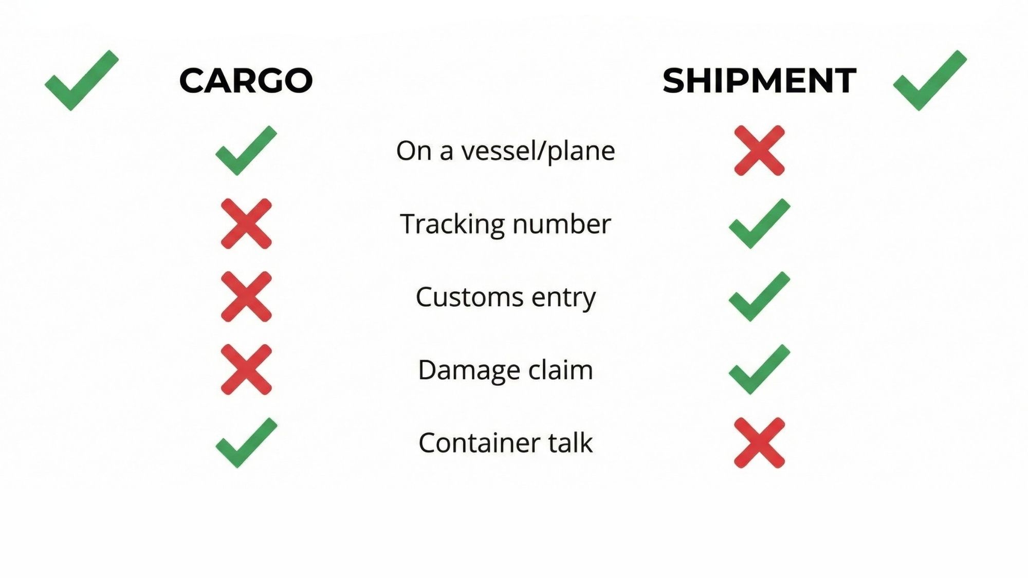 Simple checklist graphic with two columns labeled Cargo and Shipment and checkmarks for common use cases