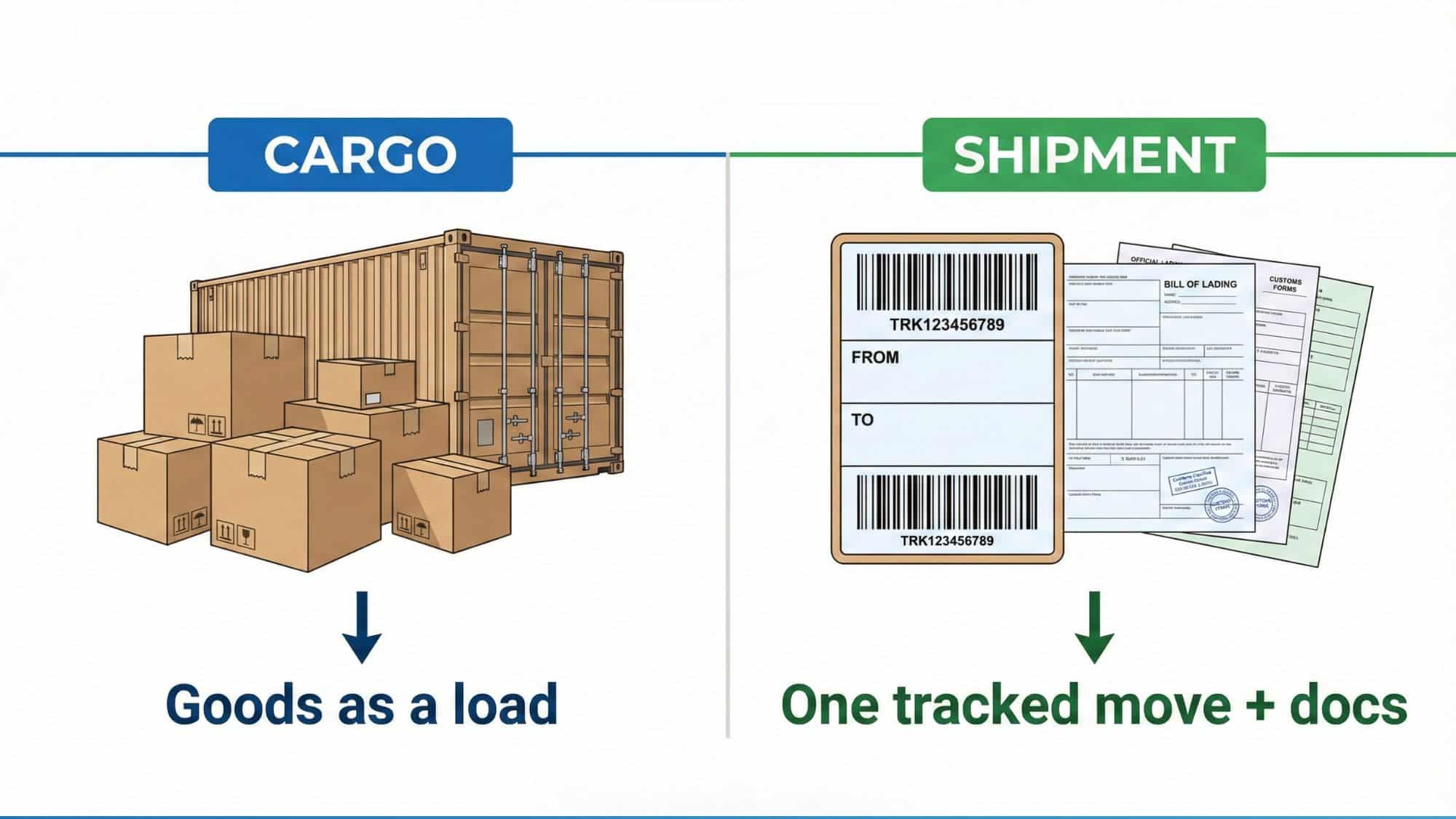 Side-by-side infographic showing Cargo equals goods and Shipment equals a tracked move with paperwork