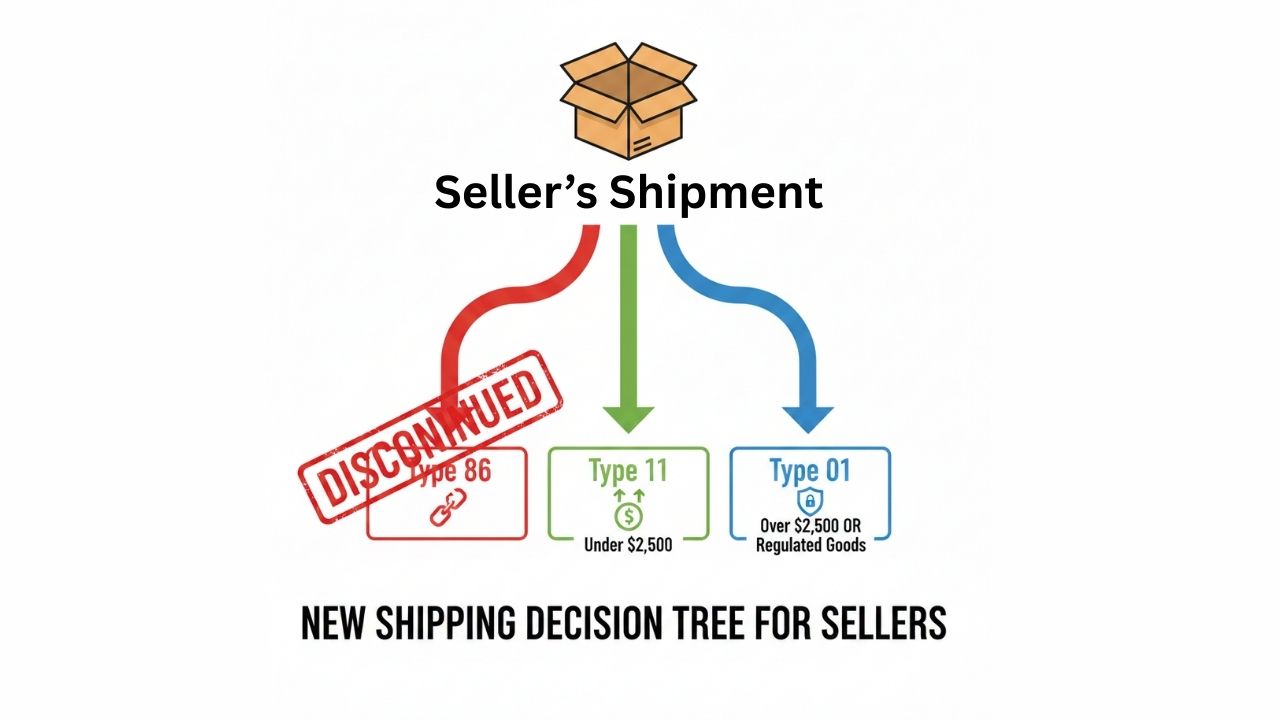 Flowchart showing customs entry types after de minimis: Type 86 discontinued, Type 11 under $2500, Type 01 over $2500
