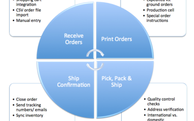 Order Fulfillment Process Flow Chart